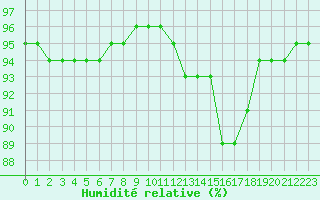 Courbe de l'humidit relative pour Woluwe-Saint-Pierre (Be)