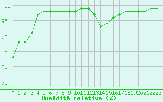 Courbe de l'humidit relative pour Limoges (87)