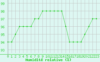 Courbe de l'humidit relative pour Pordic (22)