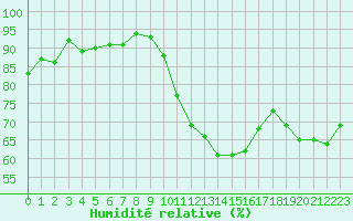 Courbe de l'humidit relative pour La Beaume (05)