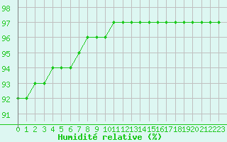 Courbe de l'humidit relative pour Chailles (41)