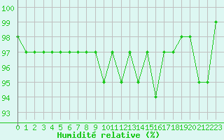 Courbe de l'humidit relative pour Saint-Paul-lez-Durance (13)