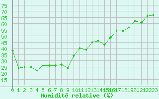 Courbe de l'humidit relative pour Mont-Aigoual (30)