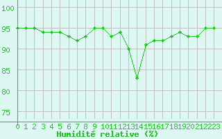 Courbe de l'humidit relative pour Saint-Bonnet-de-Bellac (87)