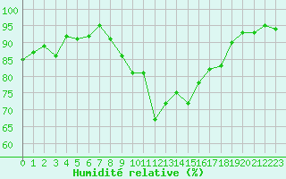 Courbe de l'humidit relative pour Bonnecombe - Les Salces (48)