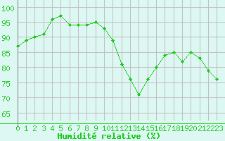 Courbe de l'humidit relative pour Romorantin (41)