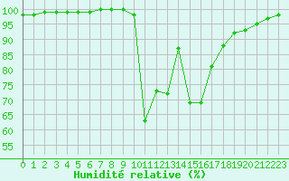 Courbe de l'humidit relative pour La Javie (04)