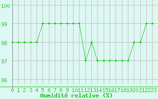Courbe de l'humidit relative pour Agen (47)
