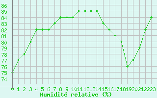 Courbe de l'humidit relative pour Fains-Veel (55)