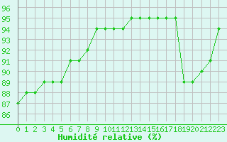 Courbe de l'humidit relative pour Guidel (56)