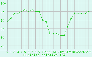 Courbe de l'humidit relative pour Bridel (Lu)