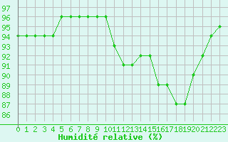 Courbe de l'humidit relative pour Saint-Mdard-d'Aunis (17)