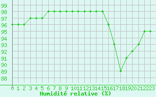 Courbe de l'humidit relative pour Chailles (41)