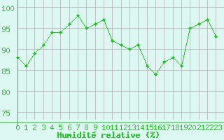 Courbe de l'humidit relative pour Thomery (77)