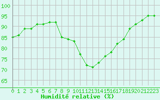 Courbe de l'humidit relative pour Ruffiac (47)