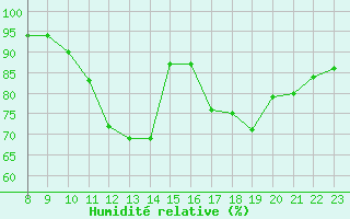 Courbe de l'humidit relative pour Valence d'Agen (82)