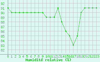 Courbe de l'humidit relative pour Boulaide (Lux)