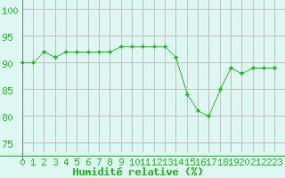 Courbe de l'humidit relative pour Angliers (17)