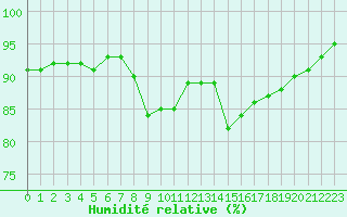 Courbe de l'humidit relative pour Auch (32)