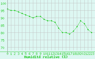 Courbe de l'humidit relative pour Chlons-en-Champagne (51)