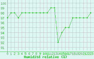 Courbe de l'humidit relative pour Christnach (Lu)