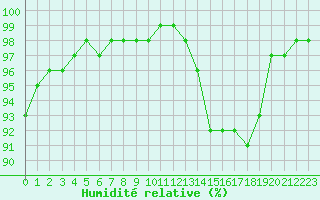 Courbe de l'humidit relative pour Dolembreux (Be)
