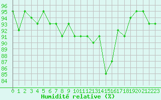 Courbe de l'humidit relative pour Fameck (57)