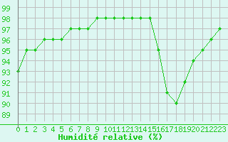 Courbe de l'humidit relative pour Variscourt (02)