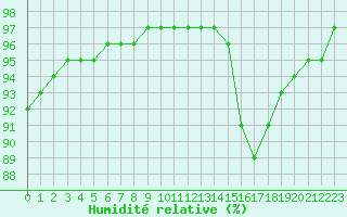 Courbe de l'humidit relative pour Montroy (17)