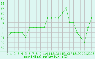 Courbe de l'humidit relative pour Le Touquet (62)