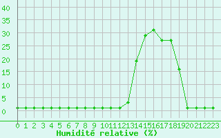Courbe de l'humidit relative pour Samatan (32)