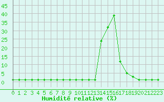 Courbe de l'humidit relative pour Samatan (32)