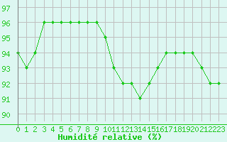 Courbe de l'humidit relative pour Liefrange (Lu)