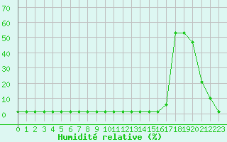 Courbe de l'humidit relative pour Castres-Nord (81)