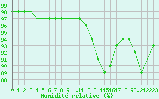 Courbe de l'humidit relative pour Chailles (41)