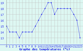 Courbe de tempratures pour Croisette (62)