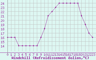 Courbe du refroidissement olien pour Saint-Maximin-la-Sainte-Baume (83)