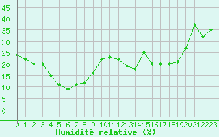 Courbe de l'humidit relative pour Selonnet - Chabanon (04)