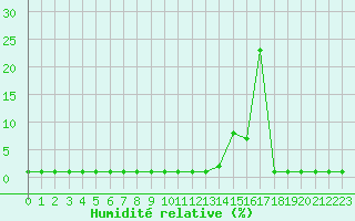 Courbe de l'humidit relative pour Corsept (44)
