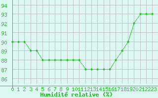 Courbe de l'humidit relative pour Deauville (14)