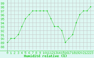 Courbe de l'humidit relative pour Paray-le-Monial - St-Yan (71)