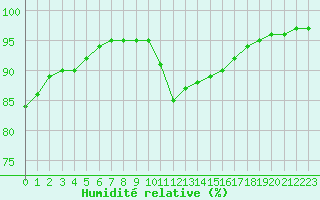 Courbe de l'humidit relative pour Izegem (Be)