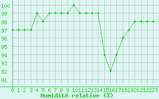 Courbe de l'humidit relative pour Chamonix-Mont-Blanc (74)