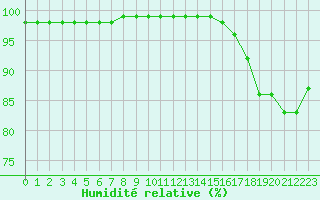 Courbe de l'humidit relative pour Saint-Brevin (44)