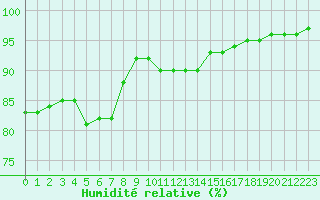 Courbe de l'humidit relative pour Besn (44)