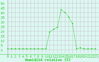 Courbe de l'humidit relative pour Liefrange (Lu)