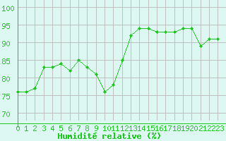 Courbe de l'humidit relative pour Millau (12)