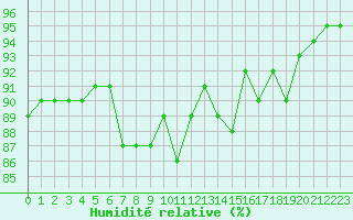 Courbe de l'humidit relative pour Haegen (67)
