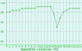 Courbe de l'humidit relative pour Dunkerque (59)