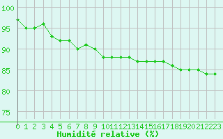 Courbe de l'humidit relative pour Ploumanac'h (22)